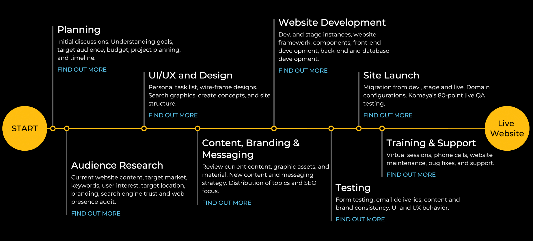Komaya web design process diagram