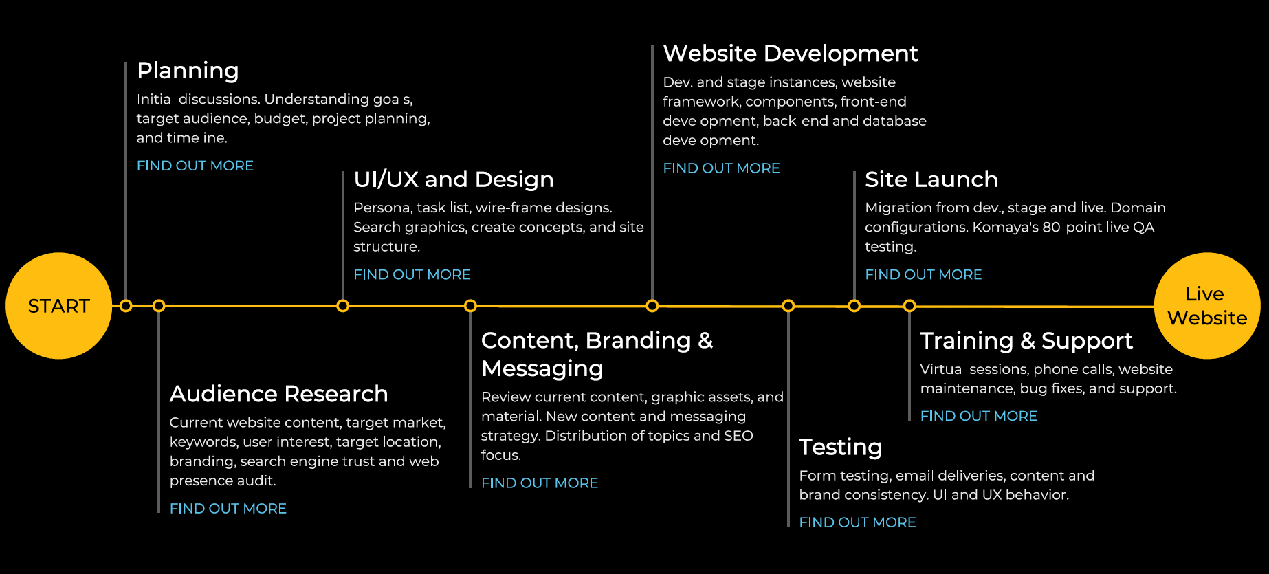 Request quote Komaya design process flow